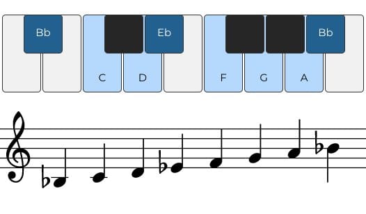 Bb Ionian scale on piano and treble clef