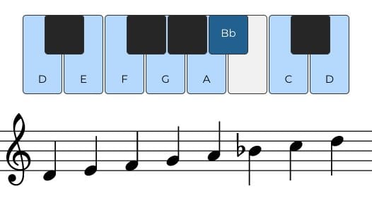 D Aeolian scale on piano and treble clef