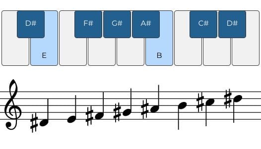 D# Phrygian scale on piano and treble clef