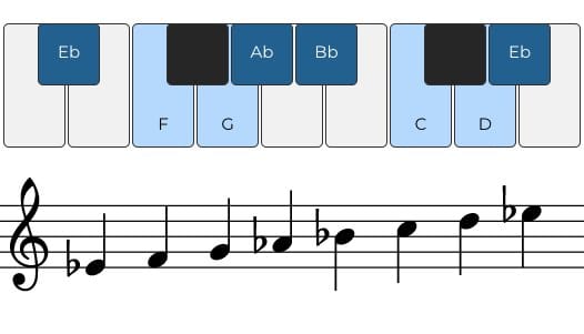 Eb Ionian scale on piano and treble clef
