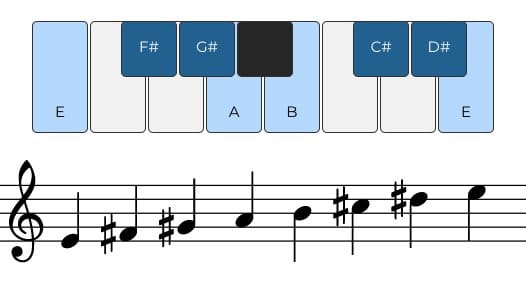 E Ionian scale on piano and treble clef