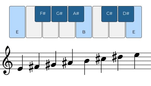 E Lydian scale on piano and treble clef