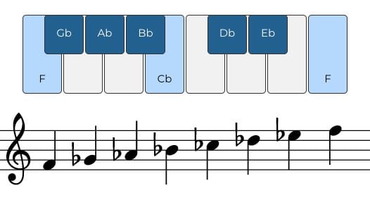 F Locrian scale on piano and treble clef