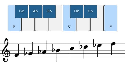 F Phrygian scale on piano and treble clef