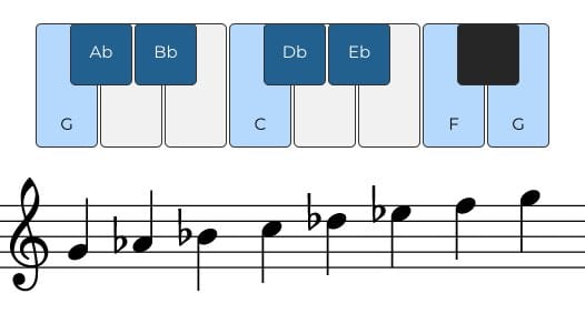 G Locrian scale on piano and treble clef