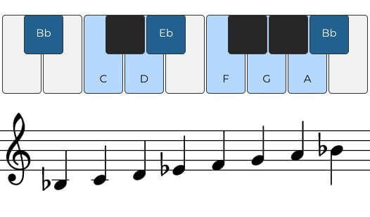 B Flat Major Scale - Online Piano & Music Notes