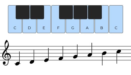 C major scale on Virtual Piano 