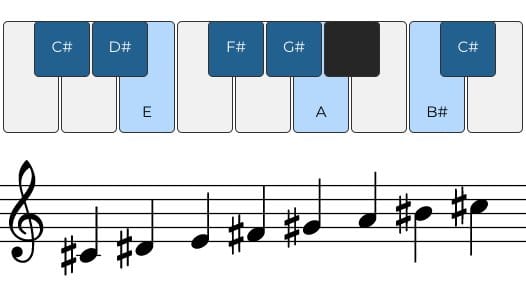 C Sharp Melodic Minor Scale