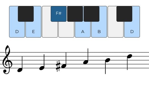 D Major Pentatonic Scale - Online Piano & Music Notes