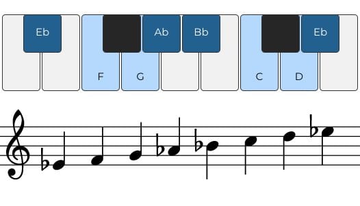 E Flat Major Scale - Online Piano & Music Notes