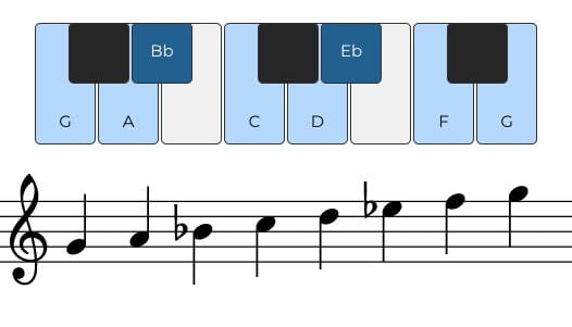 G Minor Triad